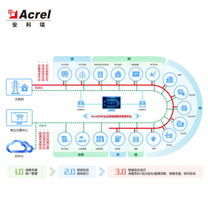 安科瑞AcrelEMS企業微電網能效管理系統