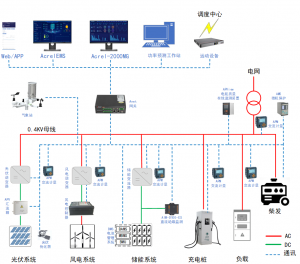 微電網能量管理系統